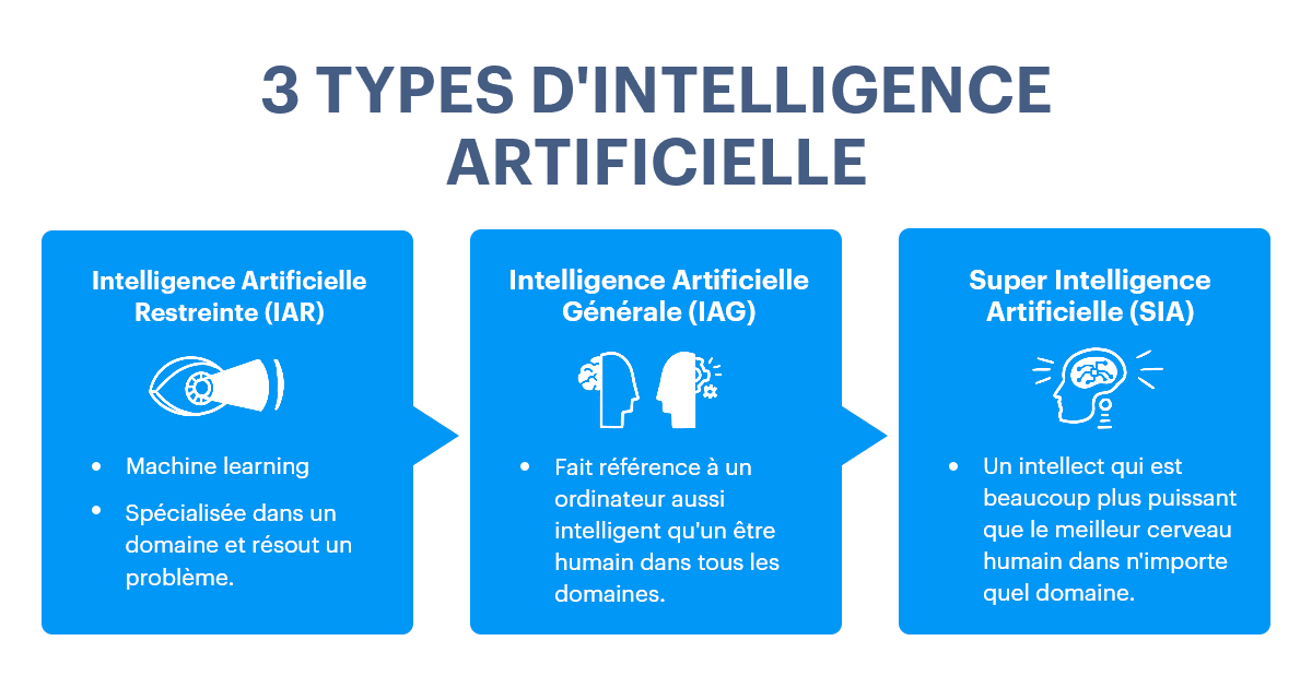 Schéma illustrant les différents types d'intelligence artificielle : étroite, générale, superintelligente. Diagram illustrating the different types of artificial intelligence: narrow, general, superintelligent.