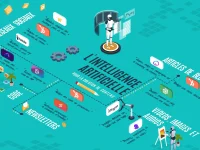 Infographie IA : capacités de l'intelligence artificielle pour la création de contenu (blog, réseaux sociaux, code, etc.).