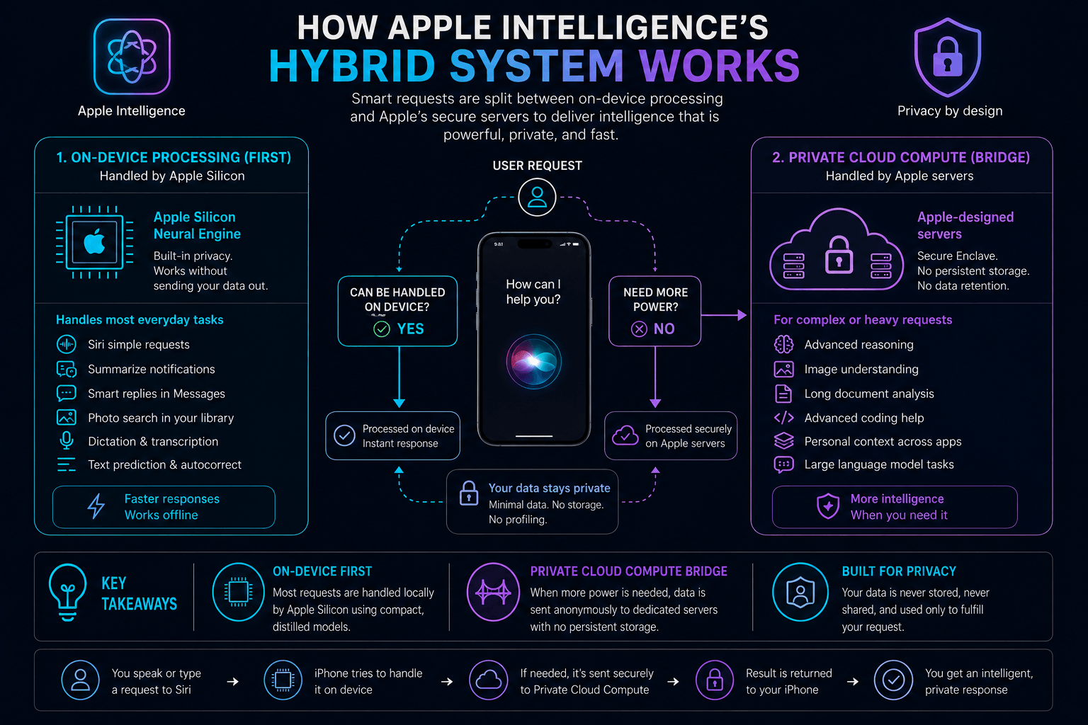 Infographie expliquant le fonctionnement hybride d'Apple Intelligence et Siri sur iOS 27, entre traitement local et cloud sécurisé.