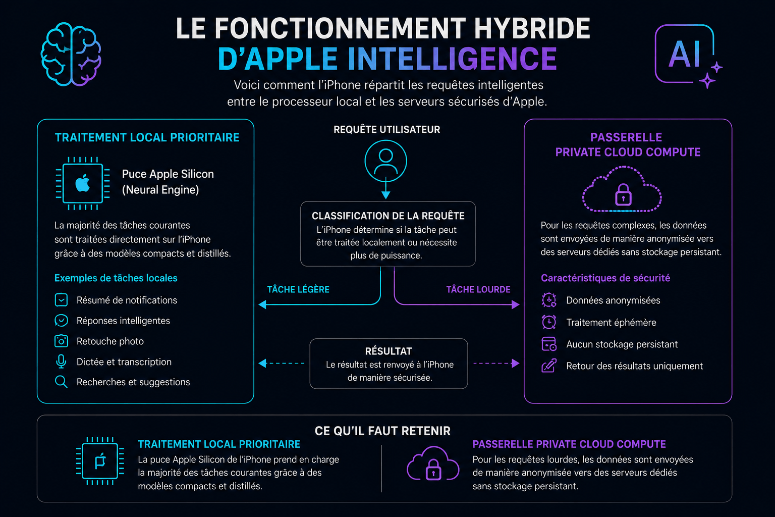 Diagramme du fonctionnement hybride d'Apple Intelligence : traitement local sur puce Apple Silicon et sécurisé via Private Cloud.