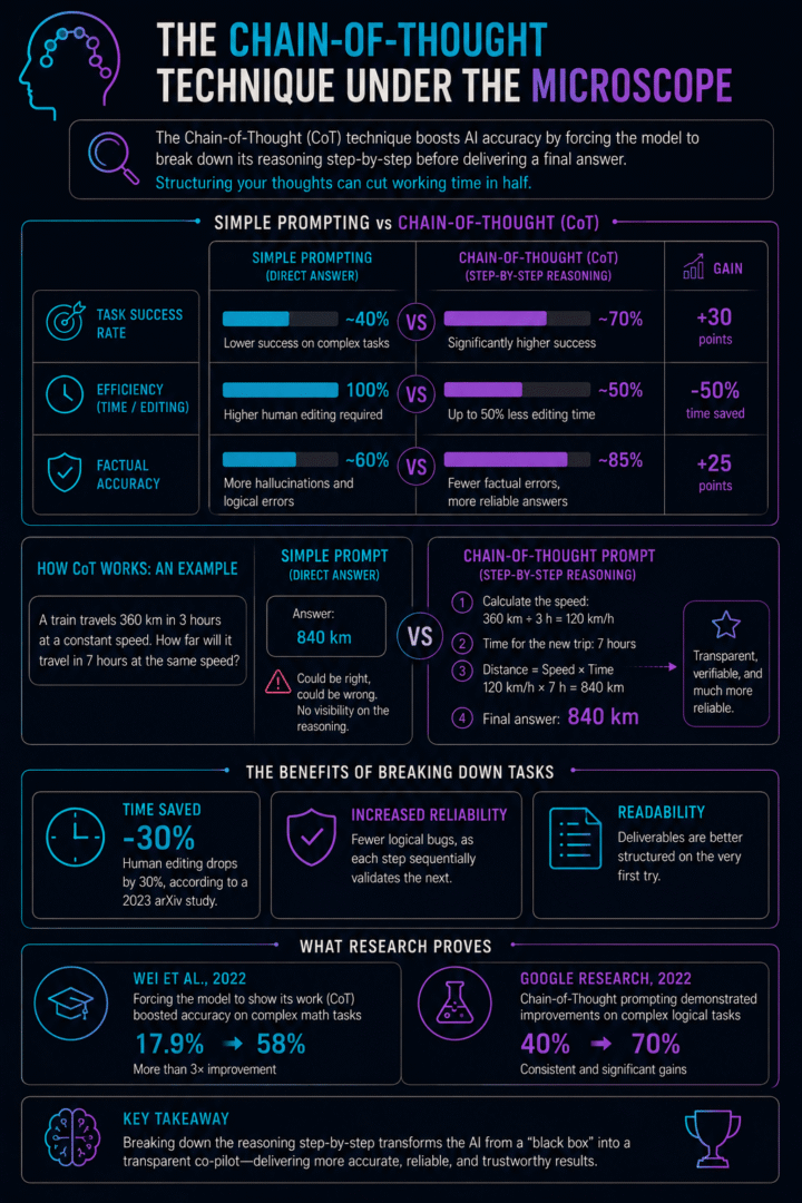 Infographie comparant le prompting simple et la technique Chain-of-Thought (CoT) pour l'IA, détaillant gains en précision et efficacité.