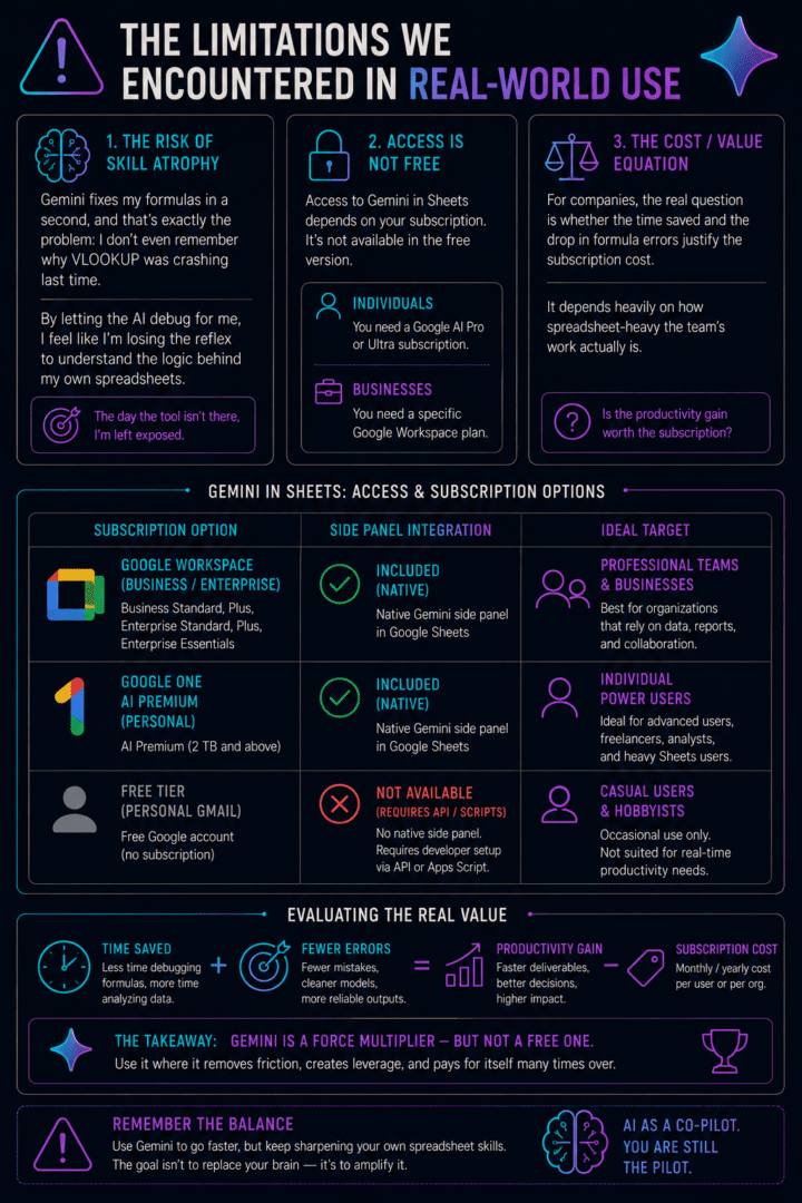 Infographie analysant les limites de Gemini dans Google Sheets : coût, accès, risque d'atrophie des compétences et équation valeur/prix.