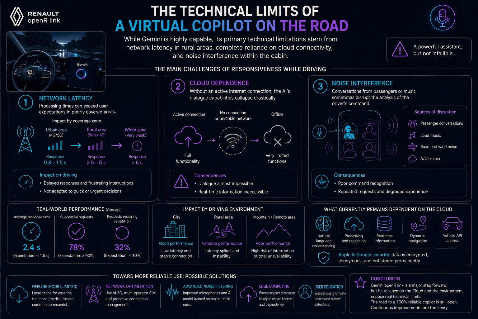 Infographie des limites techniques du copilot virtuel Renault Gemini openR Link : latence réseau, dépendance cloud, et interférences sonores.