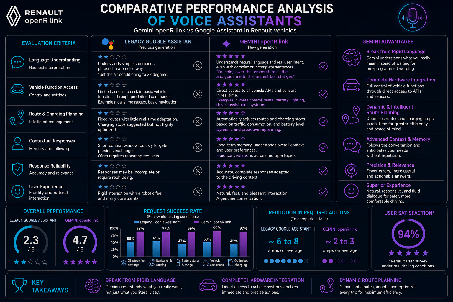 Infographie comparative du test des assistants vocaux Renault Gemini openR Link et Google Assistant, révélant la supériorité de Gemini.