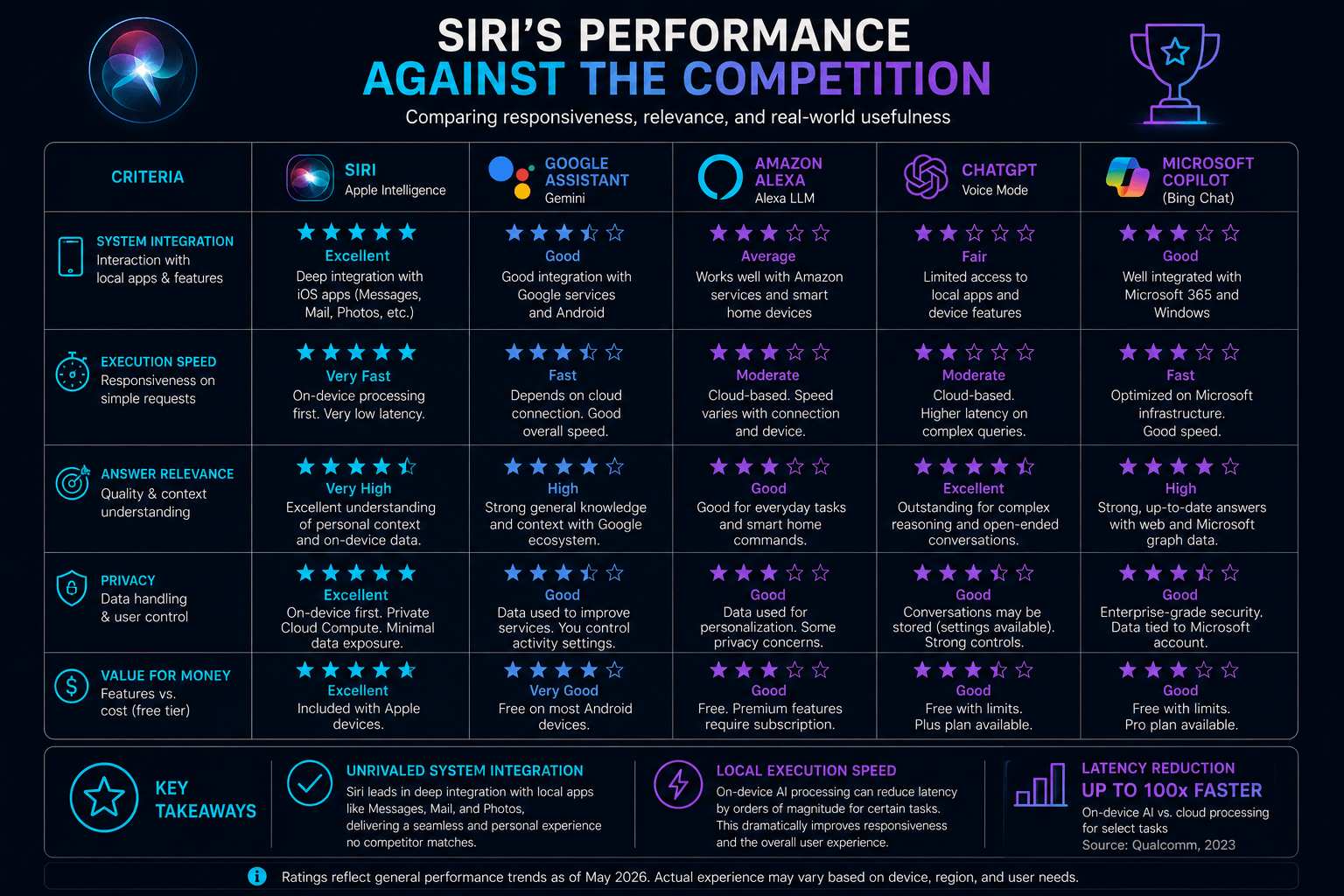 Mon test comparatif de Siri Apple Intelligence sur iOS 27 face à Google Assistant, Alexa, ChatGPT et Copilot.