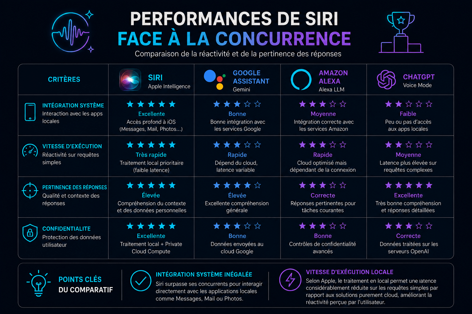 Comparatif détaillé des performances de Siri Apple Intelligence (iOS 27) face à Google Assistant, Alexa et ChatGPT.