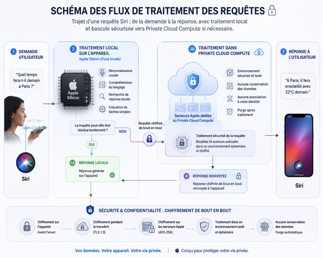 Schéma détaillé du flux de traitement des requêtes Siri avec Apple Intelligence, illustrant l'architecture hybride locale et cloud sécurisée.