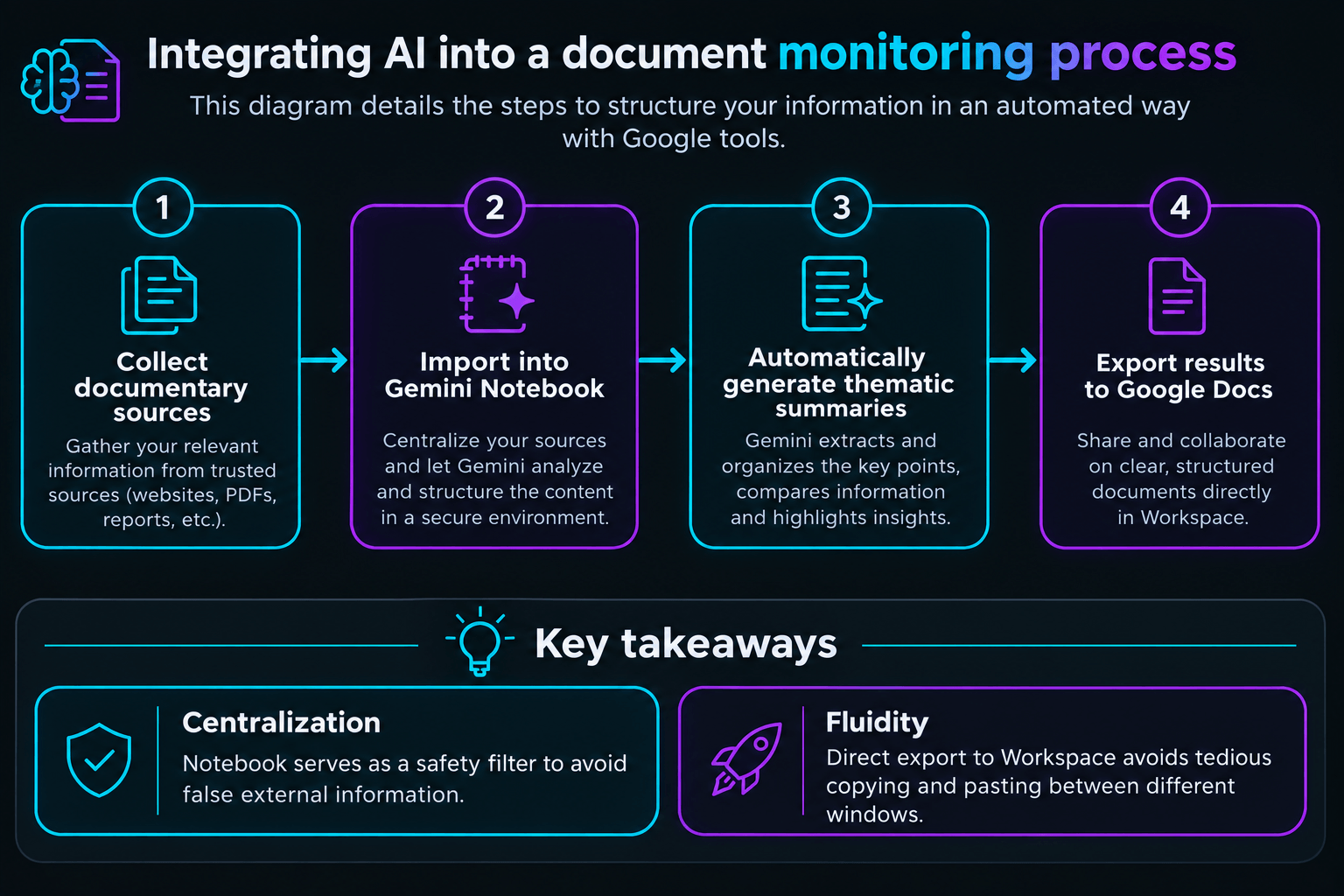 Processus d'intégration de l'IA avec Google Gemini Notebook pour la veille documentaire automatisée et l'export vers Google Docs.