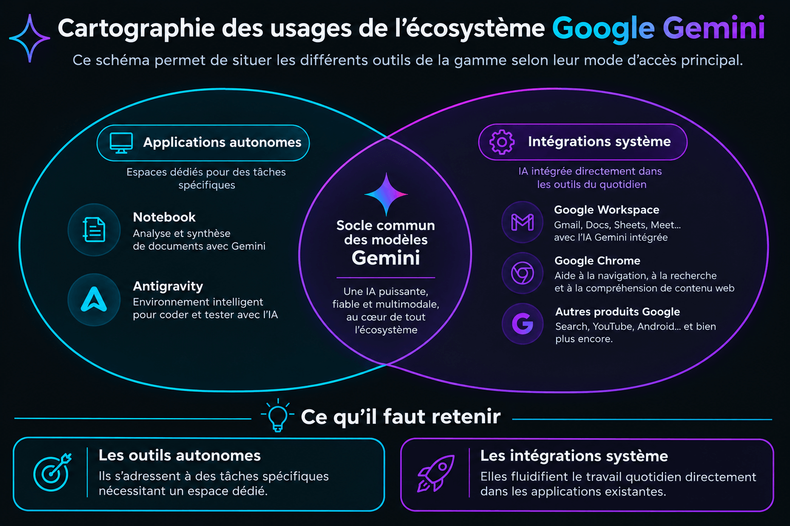 Schéma cartographiant les usages de Google Gemini, distinguant applications autonomes (Notebook, Antigravity) et intégrations système (Workspace, Chrome).
