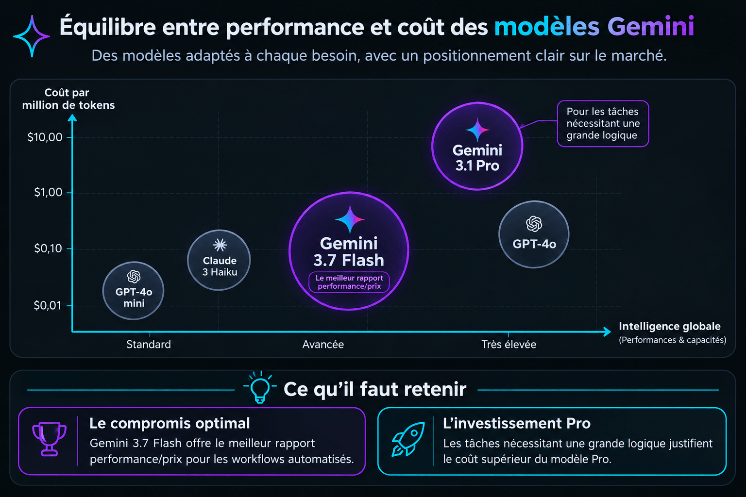 Comparatif coût-performance des modèles d'IA : Gemini Flash, Pro, GPT-4o, Claude Haiku. Guide pour choisir le bon modèle.