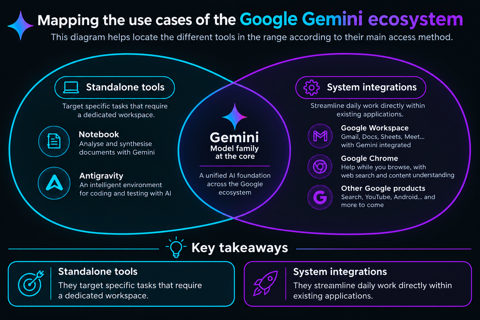 Schéma de l'écosystème Google Gemini : outils autonomes (Notebook, Antigravity) et intégrations (Workspace, Chrome).