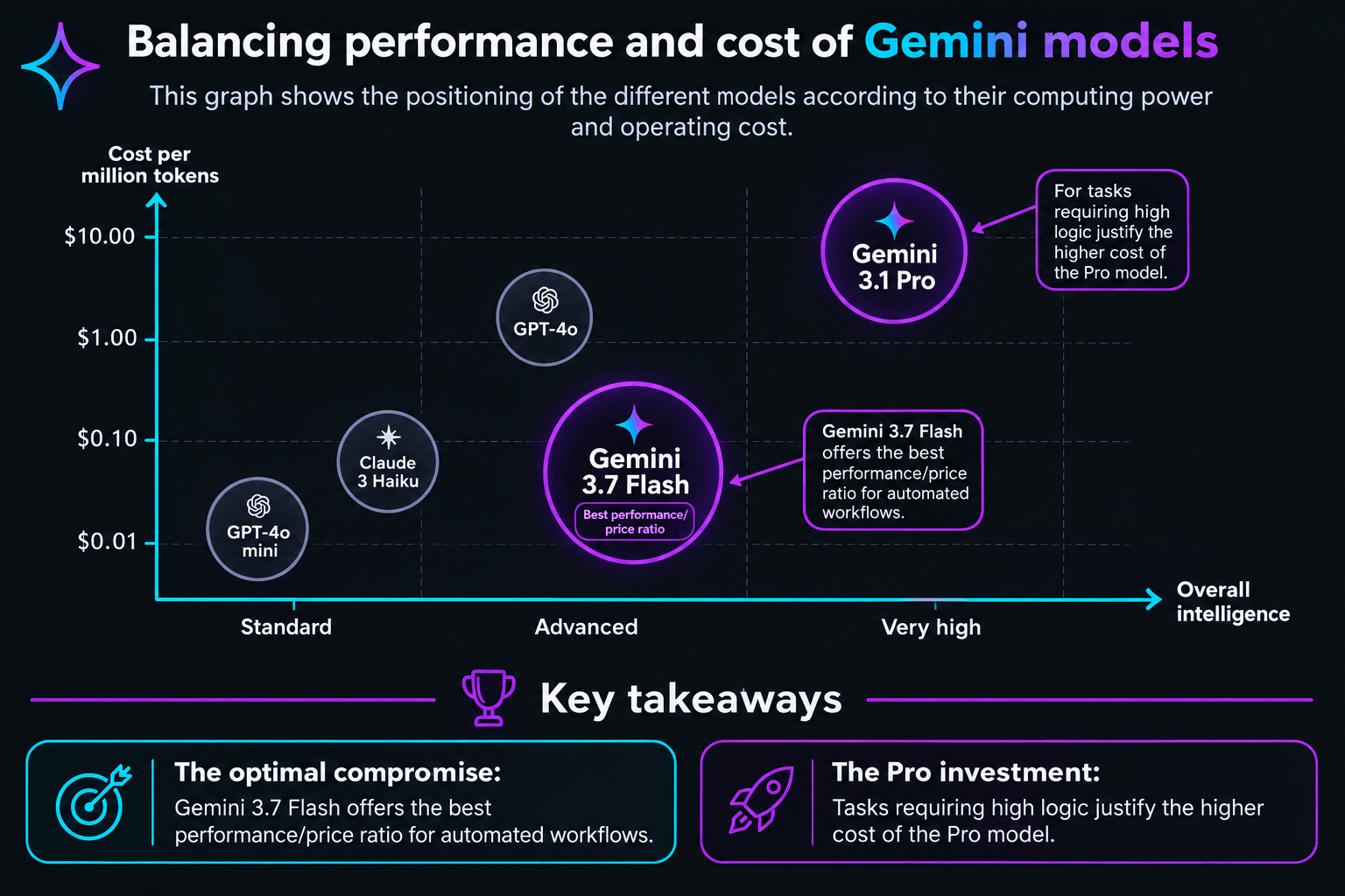 Graphique comparant les modèles Gemini (Flash, Pro) et concurrents (GPT-4o, Claude 3 Haiku) selon coût par token et intelligence.