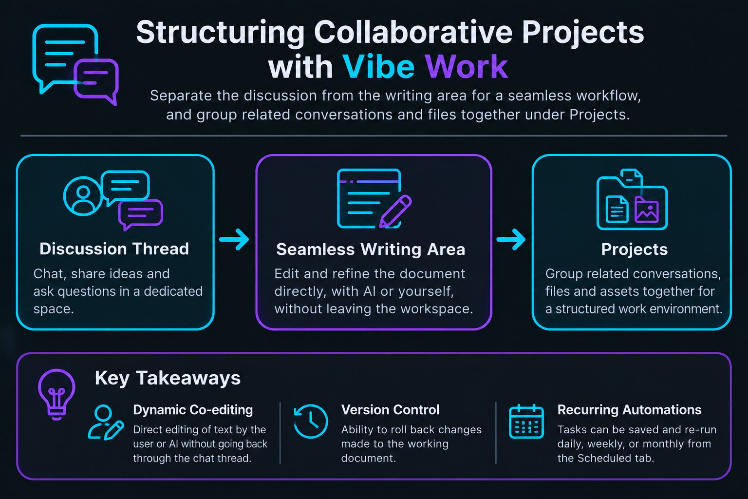 Workflow de structuration des projets collaboratifs avec Mistral AI Vibe Work: discussion, rédaction, gestion, co-édition dynamique.