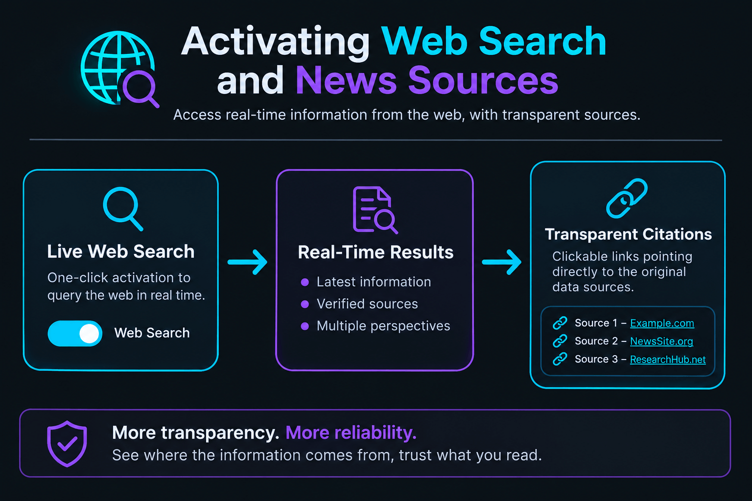 Diagramme montrant l'activation de la recherche web et des sources d'actualités sur Mistral AI Vibe, avec résultats et citations.