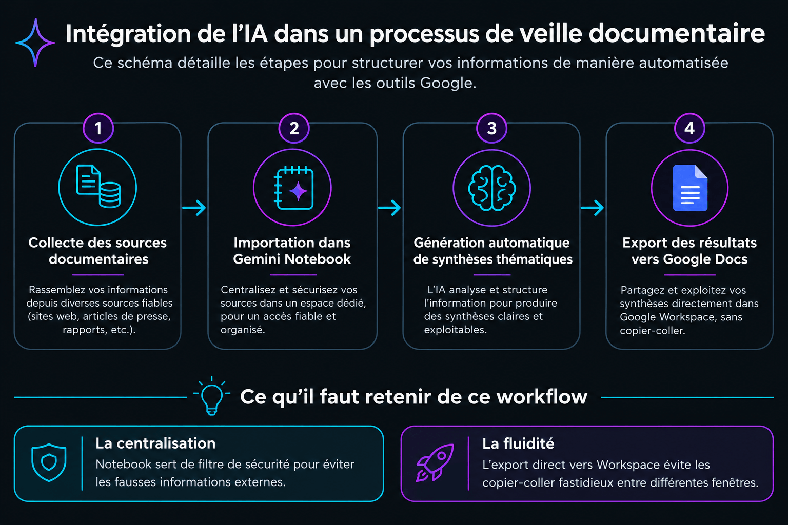 Workflow d'intégration de l'IA Google Gemini pour la veille documentaire : collecte, importation Notebook, synthèse auto, export Docs.