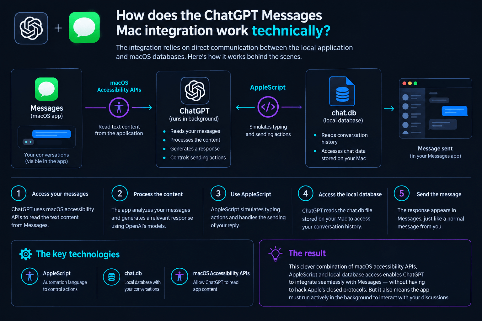 Technical workflow diagram showing how ChatGPT integrates with macOS Messages, detailing steps from accessing conversations to sending AI replies.