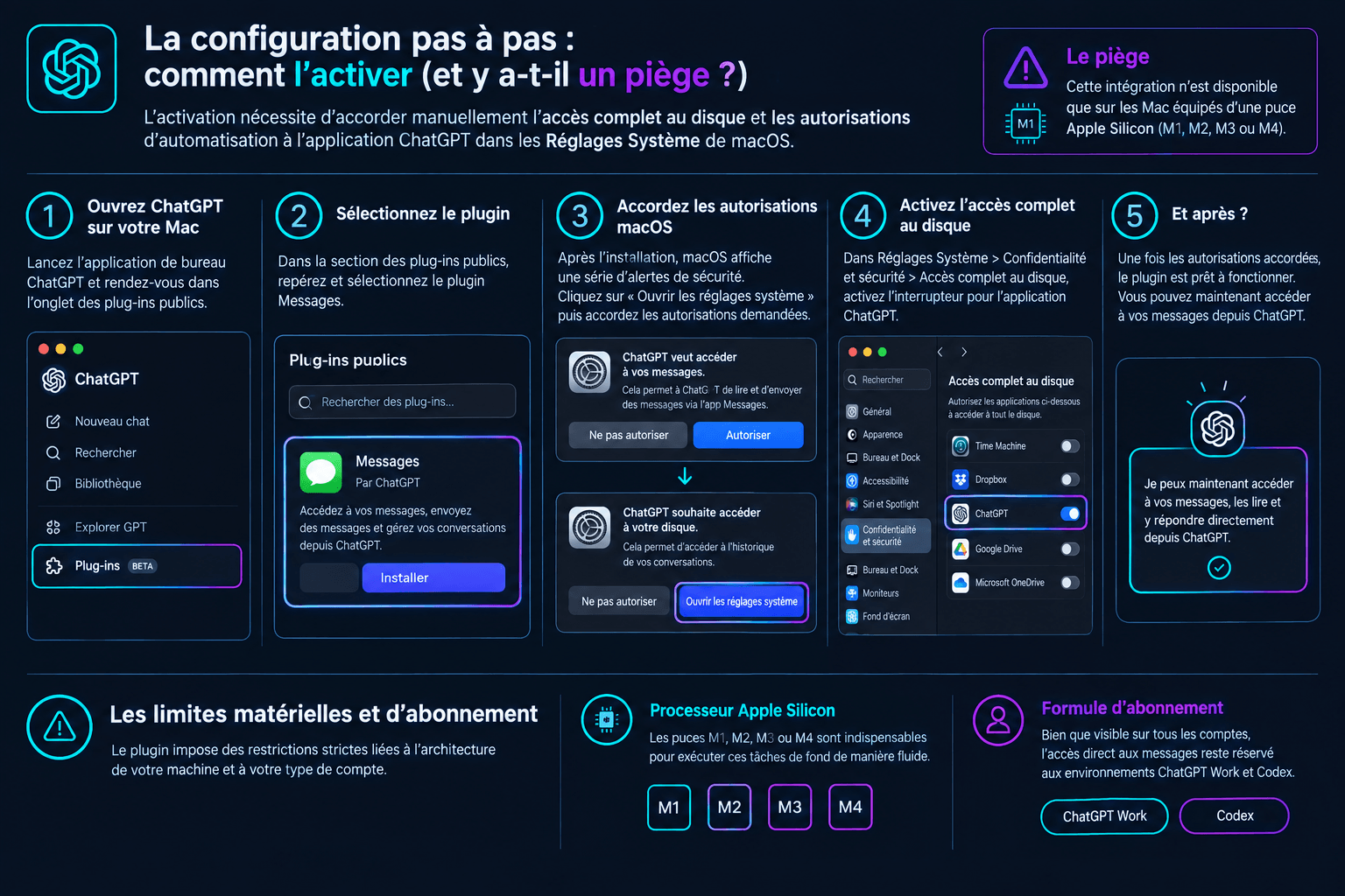 Guide de configuration pas à pas pour intégrer ChatGPT à Messages sur Mac, détaillant les autorisations, prérequis Apple Silicon et abonnements.