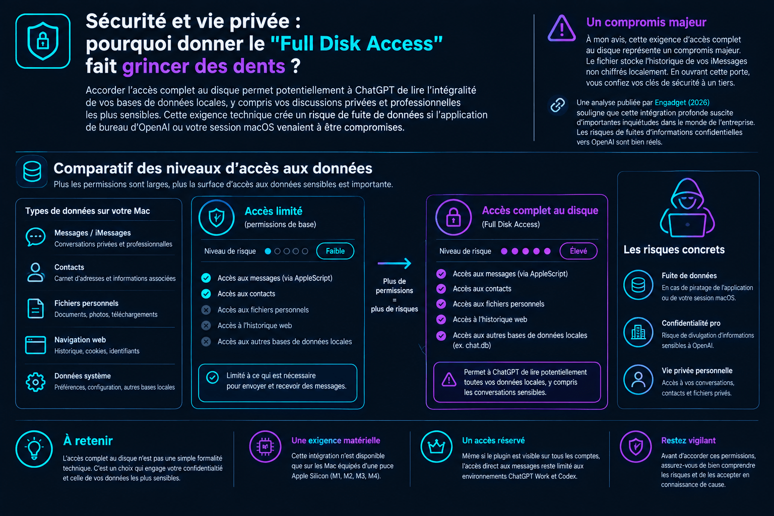 J'ai analysé les dangers du Full Disk Access pour ChatGPT sur Mac : fuites de données, confidentialité pro et vie privée.
