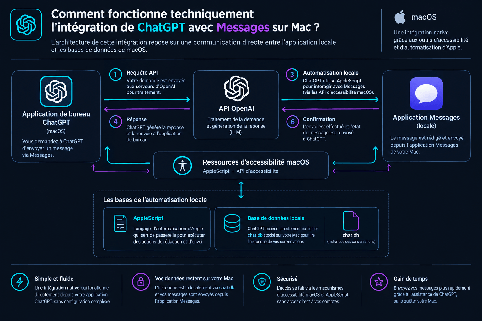 Schéma technique détaillé du fonctionnement de l'intégration de ChatGPT avec l'application Messages sur macOS, via AppleScript et API d'accessibilité.