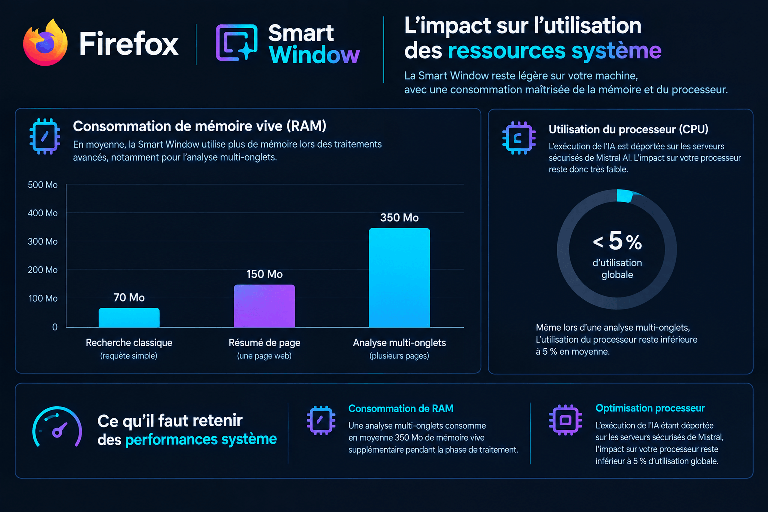Graphique des performances Firefox Smart Window : consommation RAM (70 Mo à 350 Mo) et CPU (<5%) avec Mistral AI.
