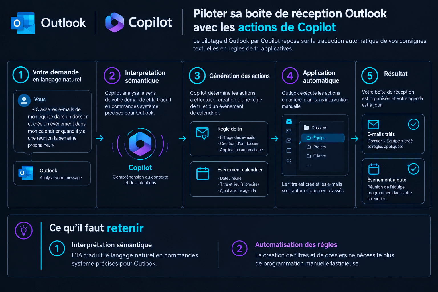 Schéma explicatif du fonctionnement d'Outlook Copilot pour le tri d'emails et la gestion d'événements via langage naturel.