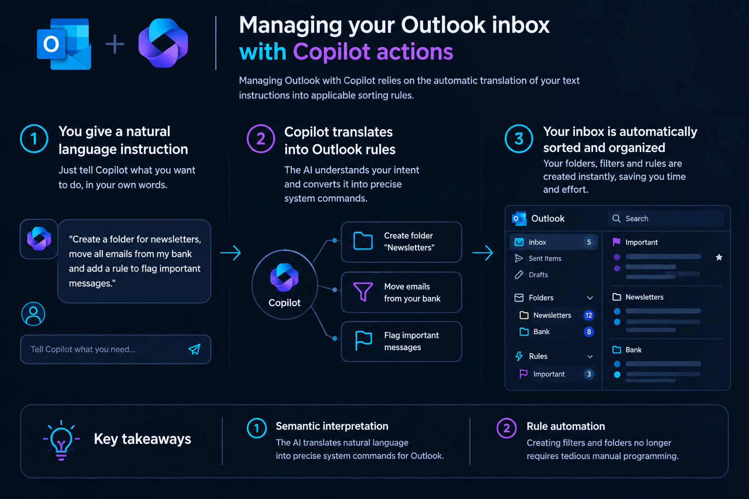 Microsoft Copilot in Outlook: natural language instructions automate email sorting, creating folders and rules for an organized inbox.