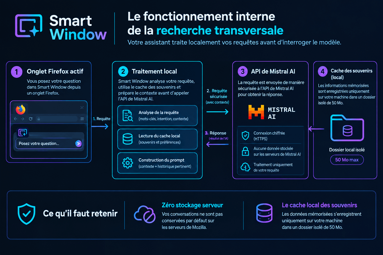 Fonctionnement interne de Smart Window Firefox avec Mistral AI : traitement local des requêtes et gestion sécurisée des données.