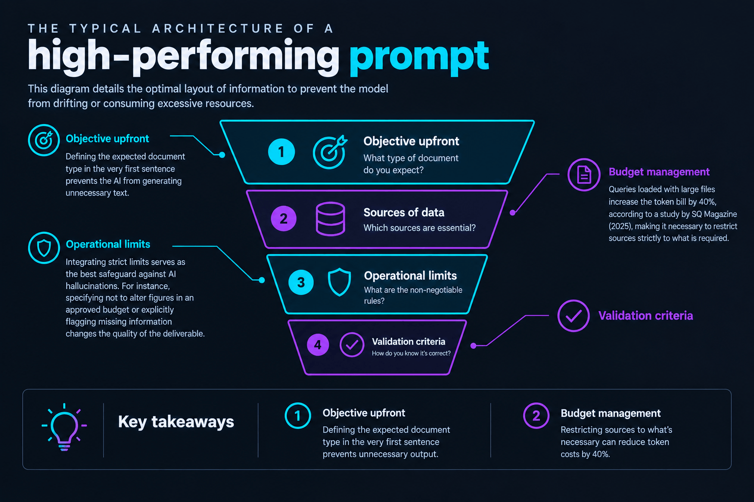 Structured prompt architecture for high-performing ChatGPT interactions, detailing objective, data sources, operational limits, and validation.