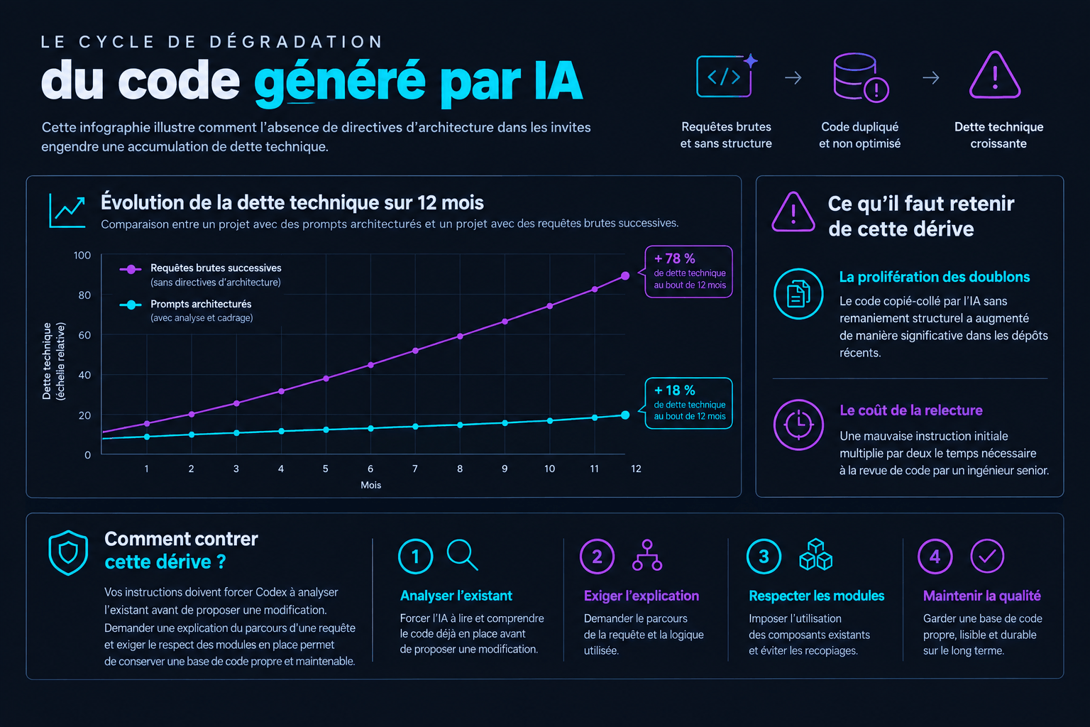 Infographie sur la dette technique du code IA. Prompts bruts augmentent la dette de 78%, prompts architecturés de 18% en 12 mois.