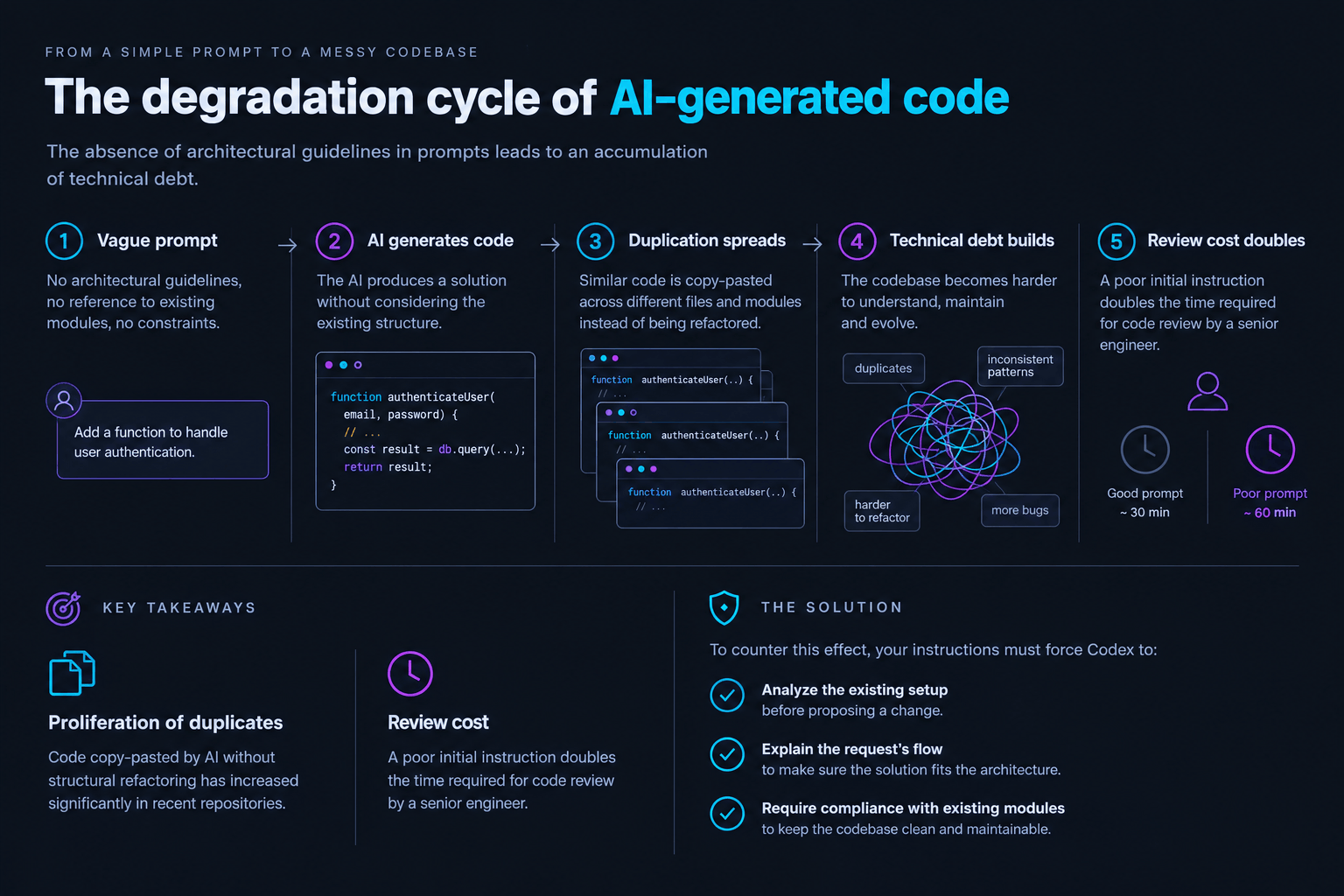 AI code degradation cycle: vague prompts, code duplication, technical debt, and doubled review costs. Solutions for Codex.