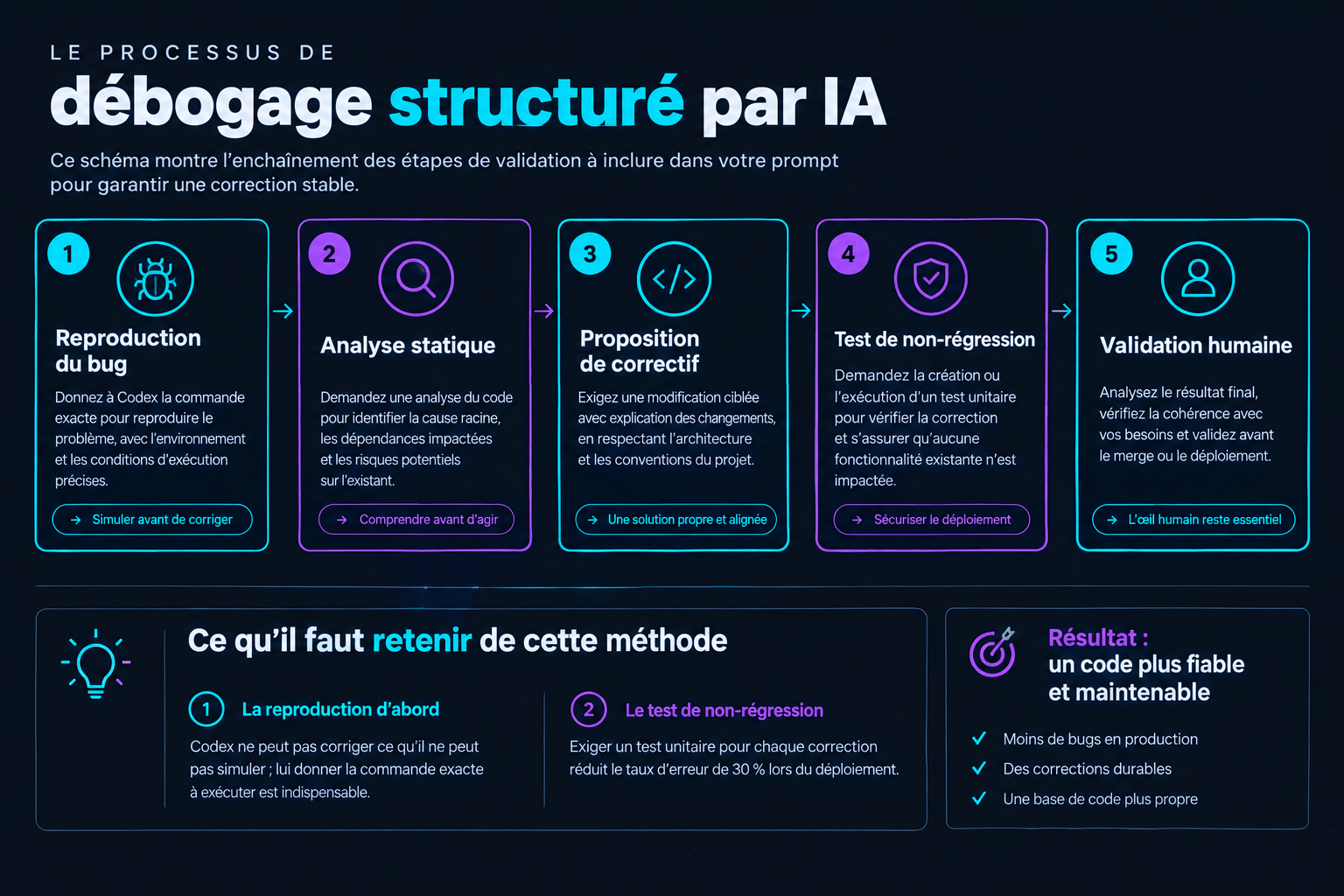 Schéma détaillé du processus de débogage structuré par IA (Codex) en 5 étapes, de la reproduction du bug à la validation humaine.