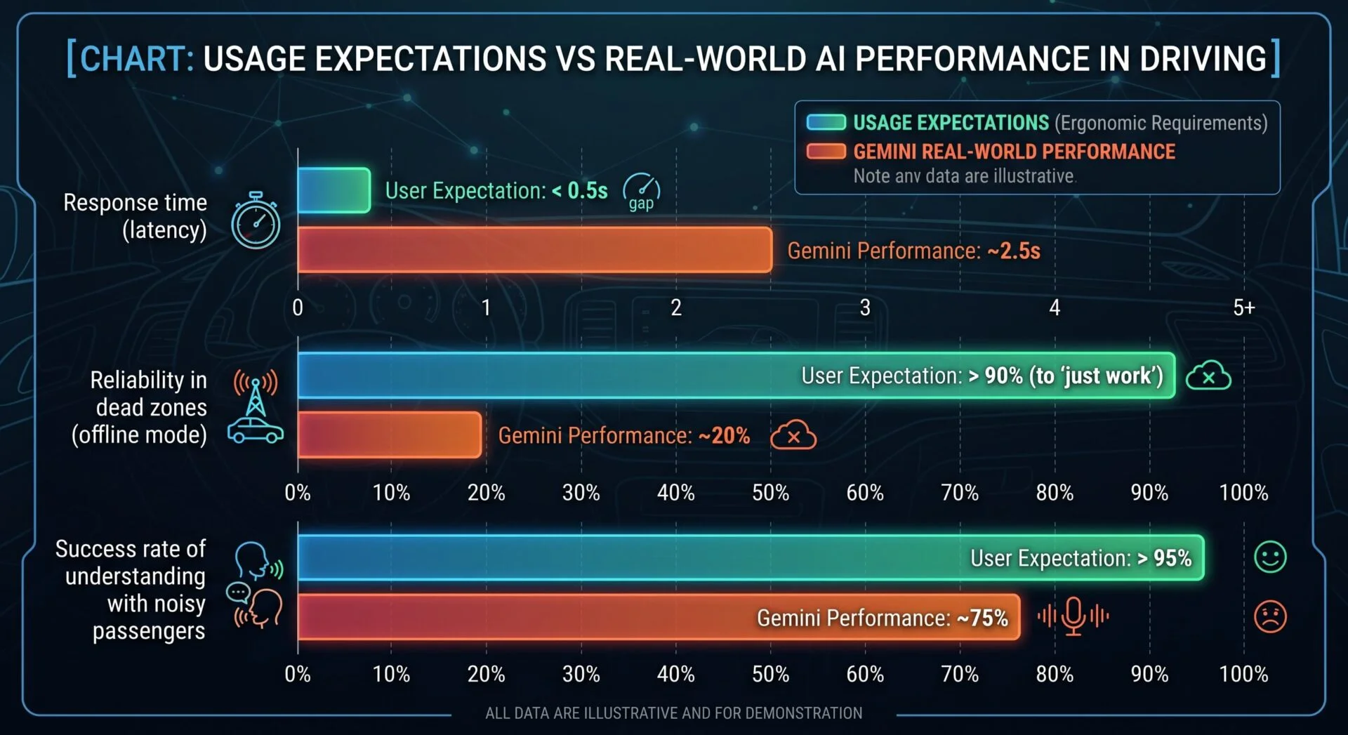 Horizontal bar chart detailing Gemini AI's real-world performance against user expectations for in-car voice assistant functions.
