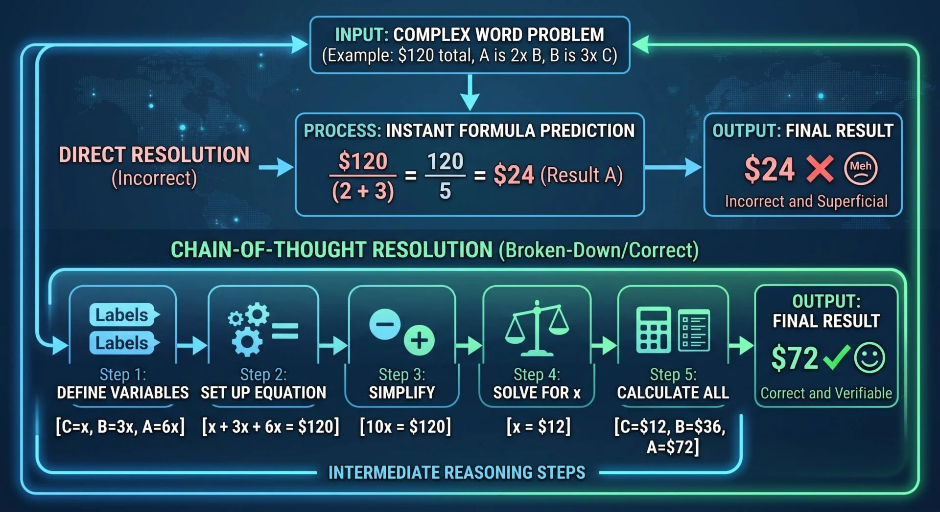 Diagram comparing direct AI prompt resolution (incorrect $24) with Chain-of-Thought (correct $72) for complex problems.