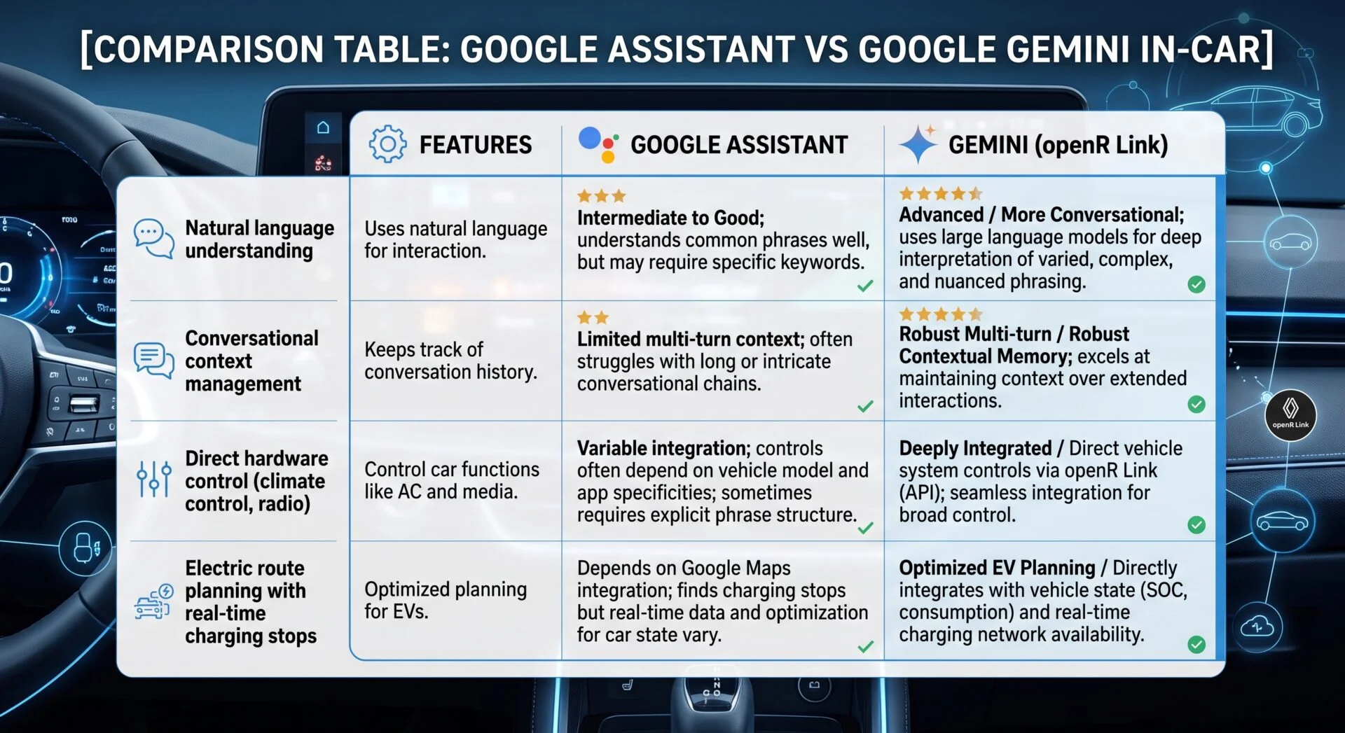 In-car voice assistant comparison: Google Assistant vs. Gemini (openR Link) features for natural language, context, controls, EV planning.