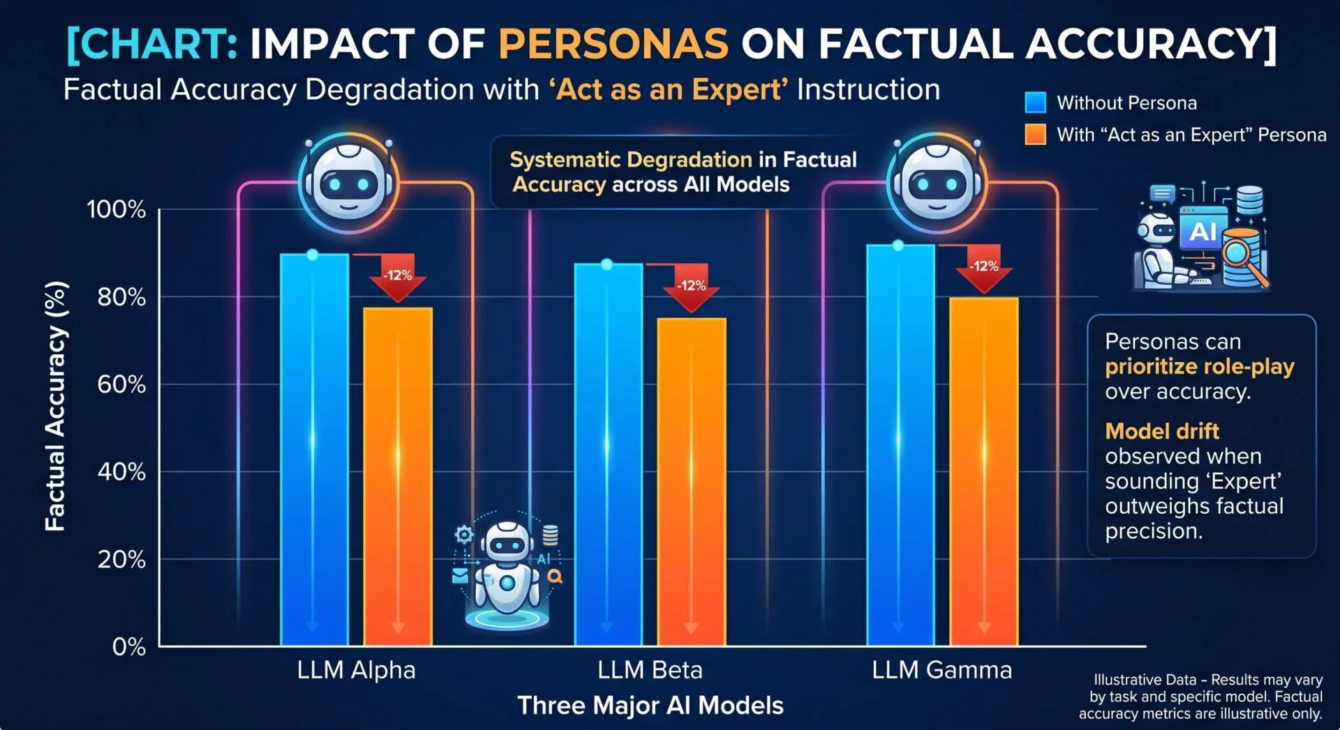 Graph: The factual accuracy of AI systems drops by an average of 12% when they adopt an expert persona. AI prioritizes the role over accuracy.