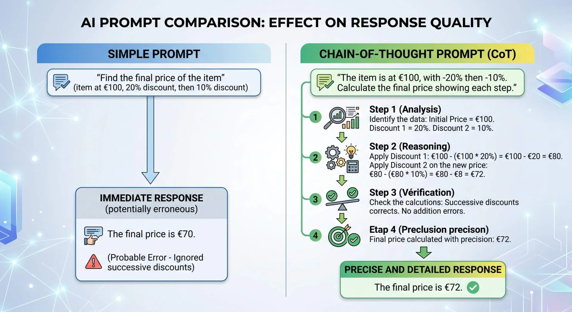An infographic comparing a simple prompt and a Chain-of-Thought prompt for price calculation, showing the error in the former and the accuracy of the latter.