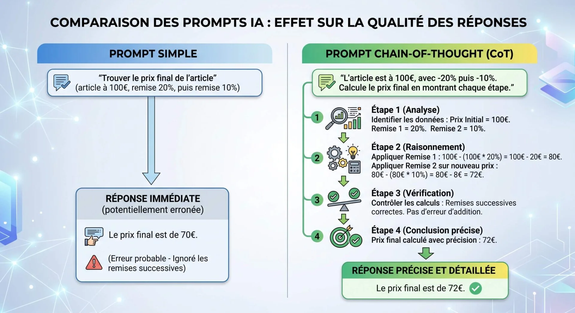 Comparaison prompts IA: un prompt simple mène à une erreur, CoT (Chain-of-Thought) assure une réponse précise par raisonnement étape par étape.