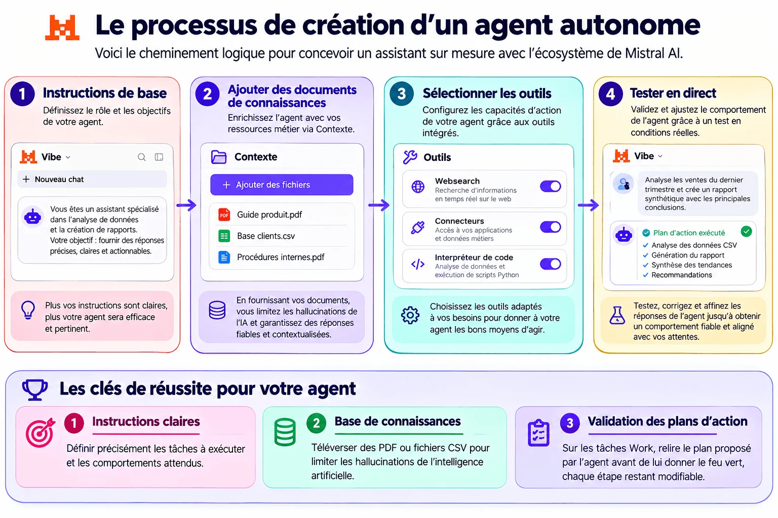 Processus détaillé de création d'un agent autonome avec Vibe et Mistral AI : instructions, connaissances, outils, test.