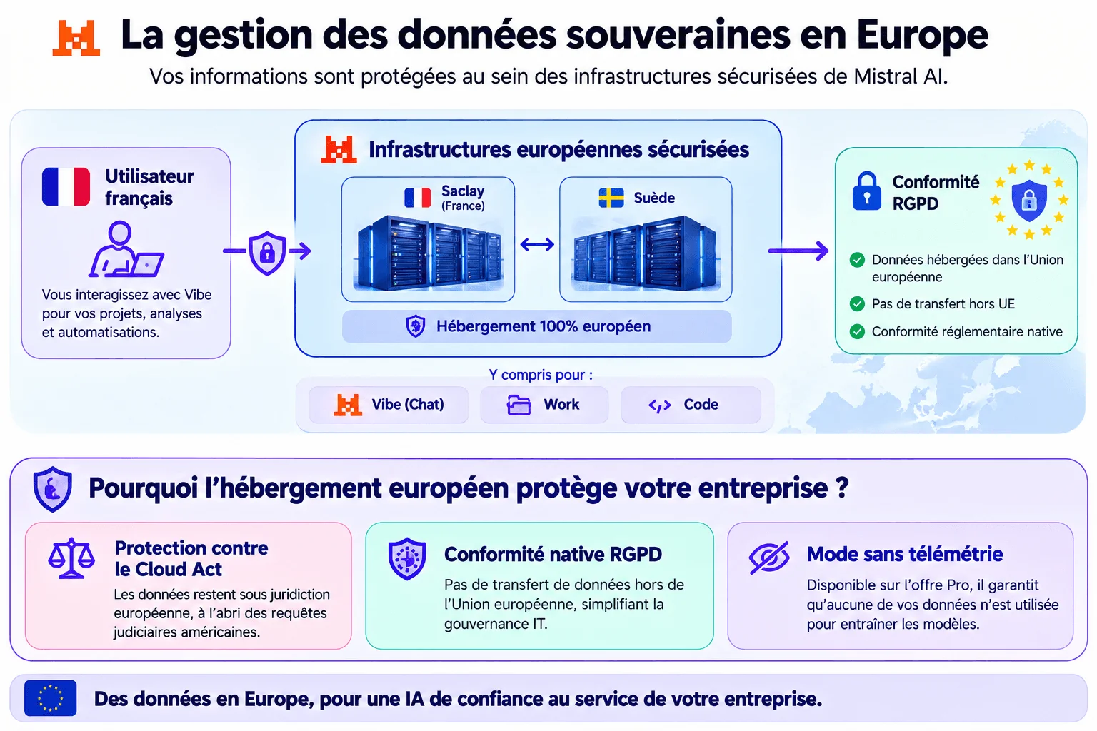 Infographie sur la gestion des données souveraines en Europe avec Vibe (Mistral AI), hébergement 100% européen et conformité RGPD.