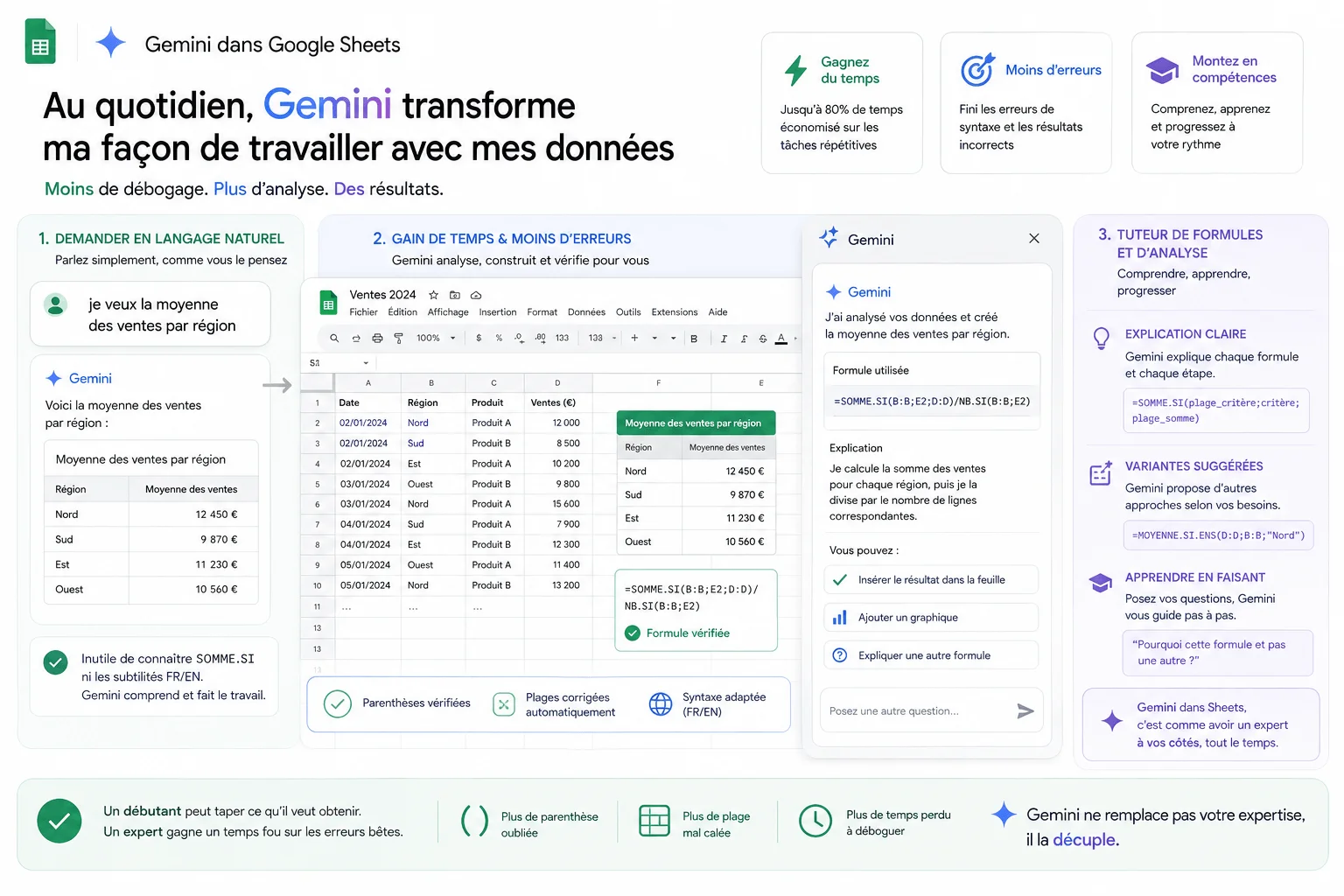 Gemini dans Google Sheets : IA pour l'analyse de données, la création de formules et l'apprentissage, augmentant la productivité.