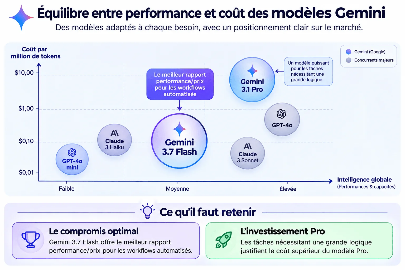 Comparaison des modèles Google Gemini (Flash, Pro) et concurrents (GPT-4o, Claude 3) selon la performance et le coût par token.
