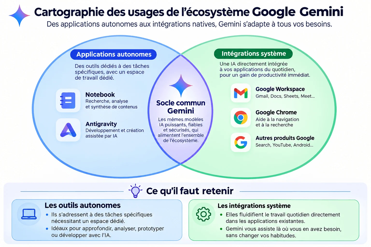 Cartographie des usages de l'écosystème Google Gemini, distinguant applications autonomes et intégrations système.