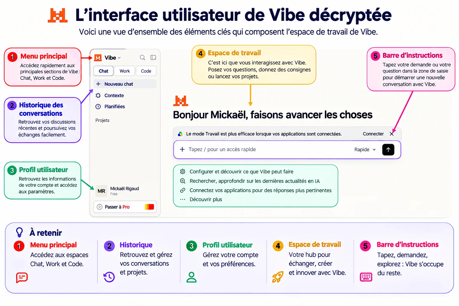 Interface utilisateur de Vibe expliquée avec ses 5 zones clés : menu principal, historique, profil, espace de travail, barre d'instructions.
