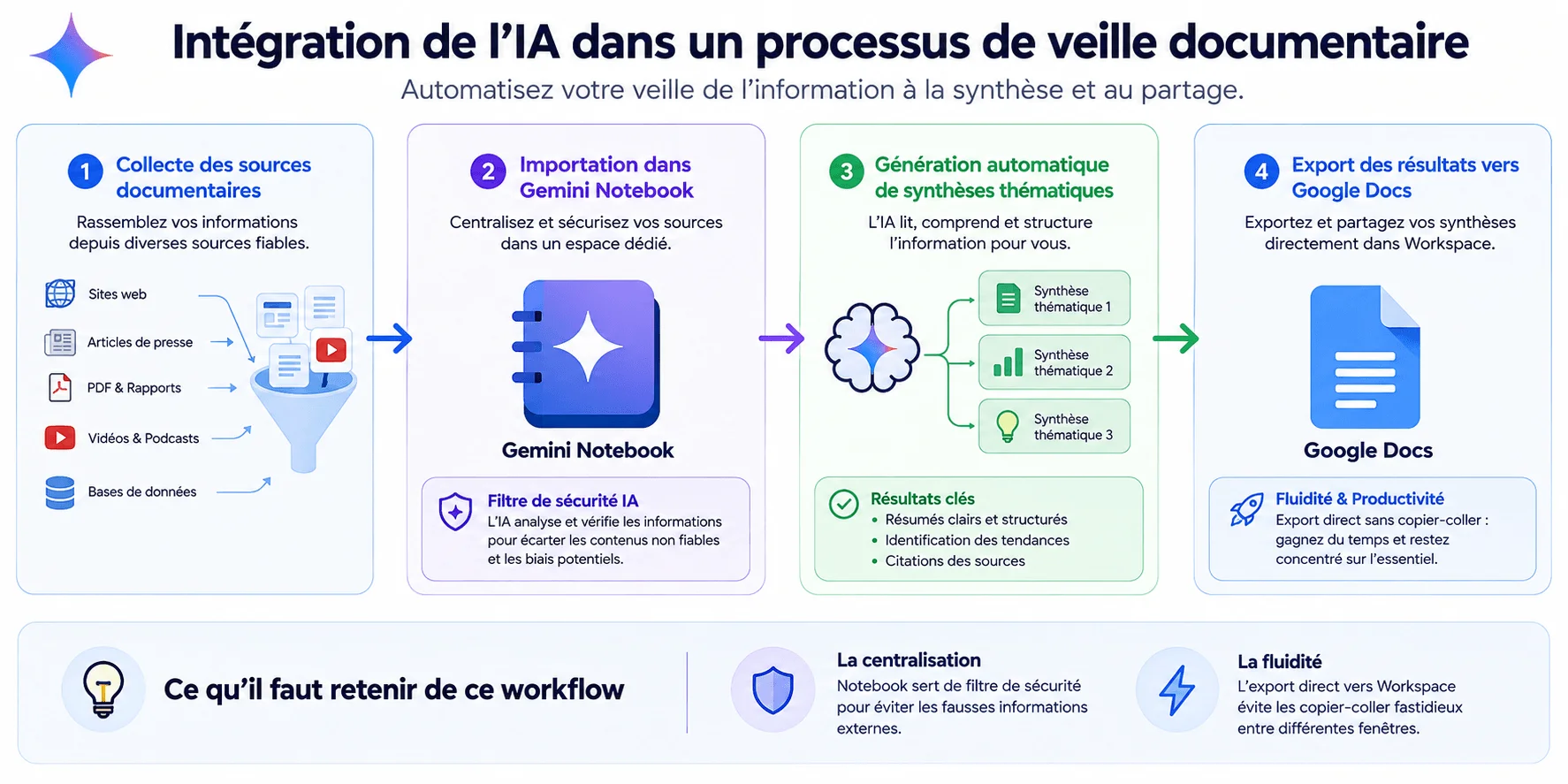 Workflow d'intégration de l'IA Gemini dans un processus de veille documentaire, de la collecte à la synthèse et l'export vers Google Docs.